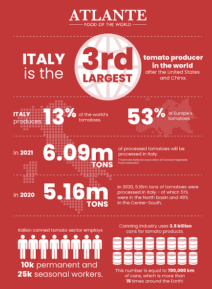 Atlante Italian Tomato Export Infographic